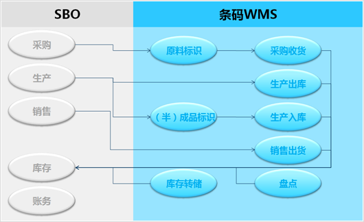BLN-WMS（SAP B1版）